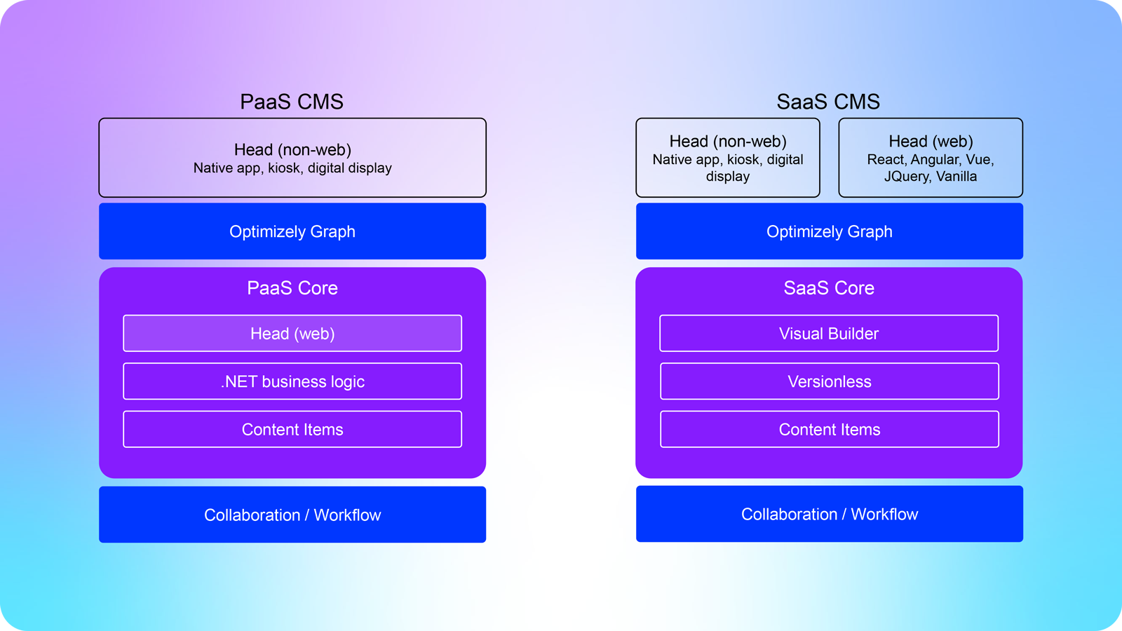 CMS-PaaS-SaaS-Difference.png