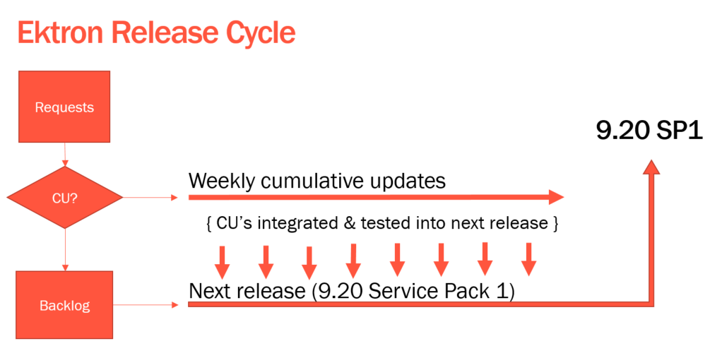 Ektron release cycle